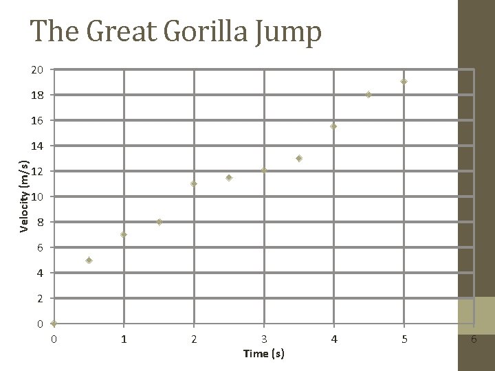 The Great Gorilla Jump 20 18 16 Velocity (m/s) 14 12 10 8 6