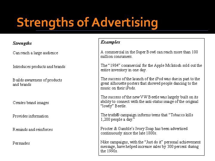 Strengths of Advertising Strengths Examples Can reach a large audience A commercial in the