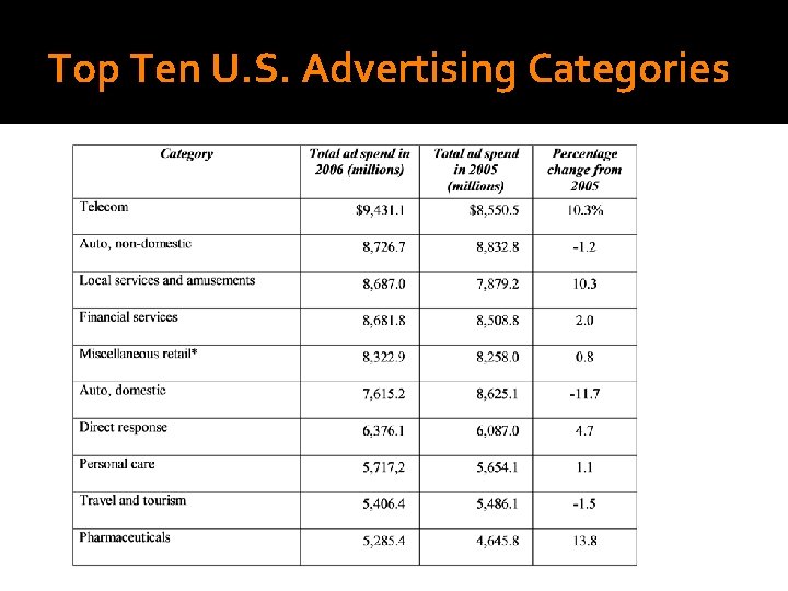 Top Ten U. S. Advertising Categories 