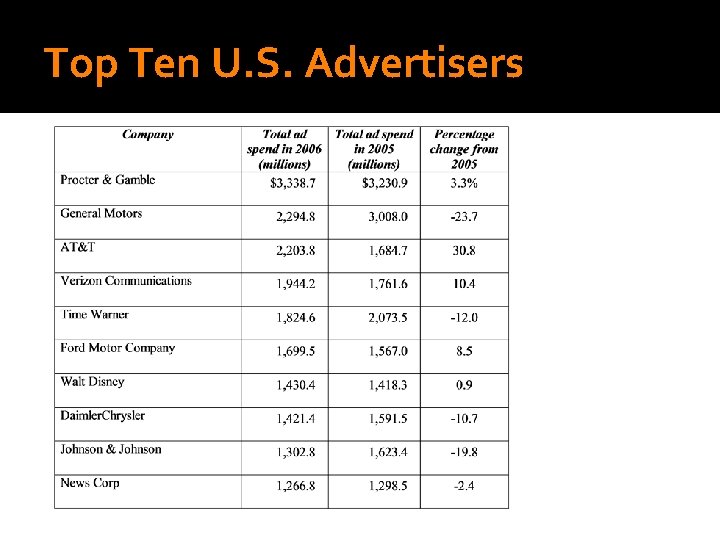 Top Ten U. S. Advertisers 