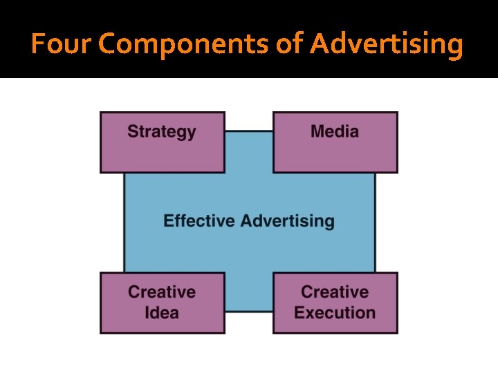 Four Components of Advertising 