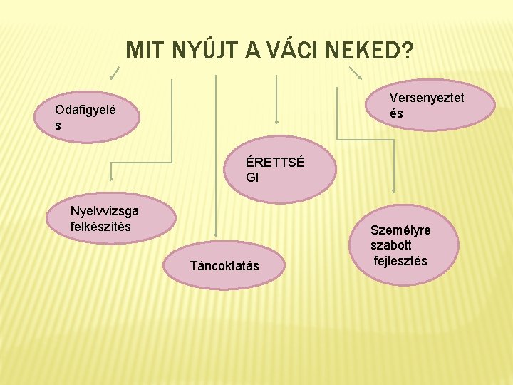 MIT NYÚJT A VÁCI NEKED? Versenyeztet és Odafigyelé s ÉRETTSÉ GI Nyelvvizsga felkészítés Táncoktatás