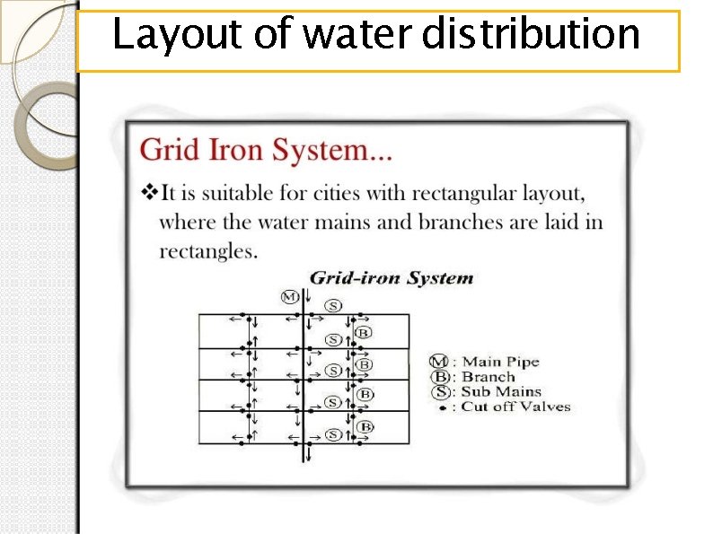 Layout of water distribution 