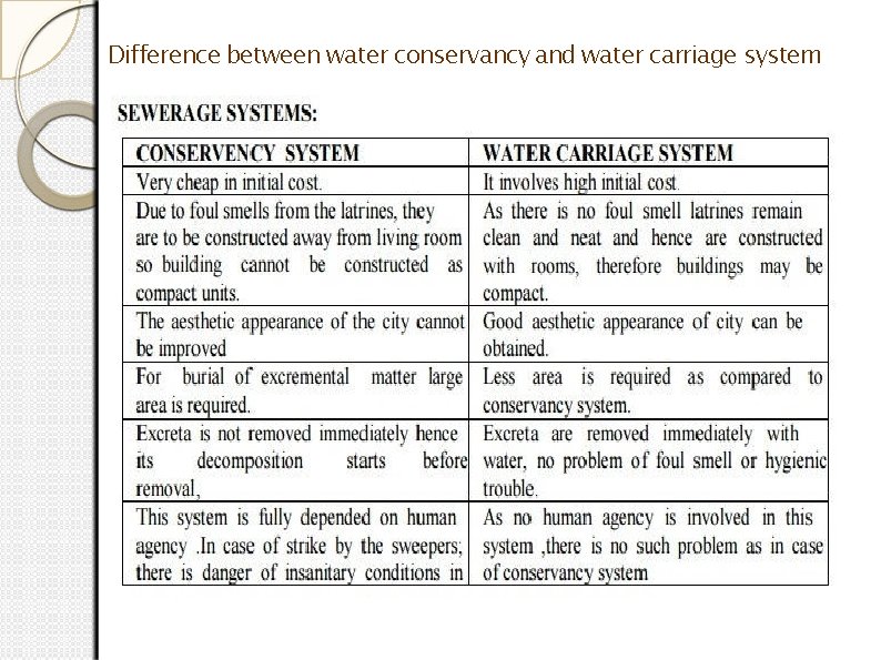 Difference between water conservancy and water carriage system 