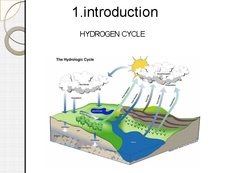 1. introduction HYDROGEN CYCLE 