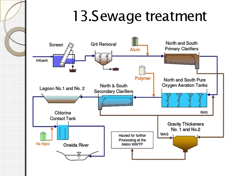 13. Sewage treatment 