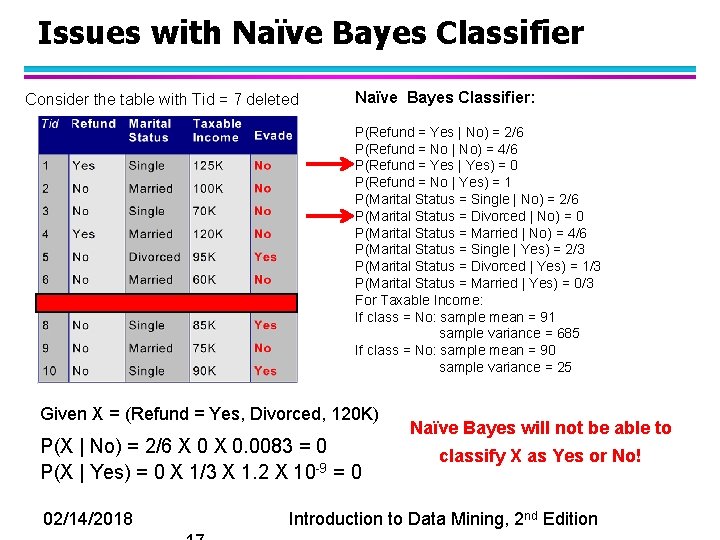 Issues with Naïve Bayes Classifier Consider the table with Tid = 7 deleted Naïve