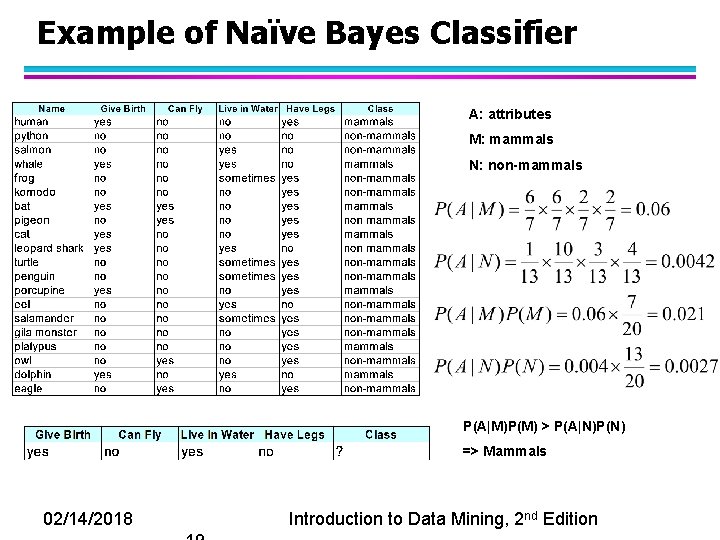 Example of Naïve Bayes Classifier A: attributes M: mammals N: non-mammals P(A|M)P(M) > P(A|N)P(N)