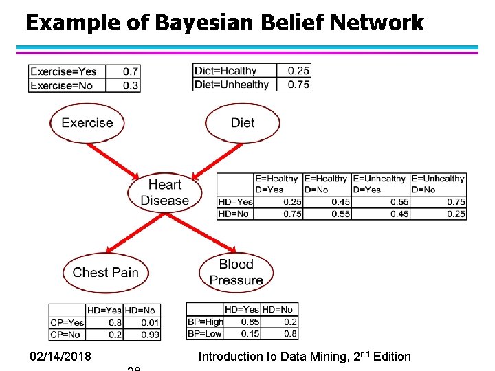 Example of Bayesian Belief Network 02/14/2018 Introduction to Data Mining, 2 nd Edition 