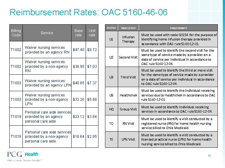 Reimbursement Rates: OAC 5160 -46 -06 Billing Code T 1002 Service Base rate Unit