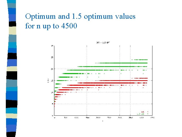 Optimum and 1. 5 optimum values for n up to 4500 