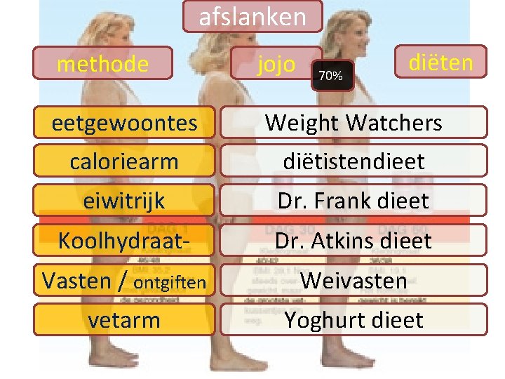 afslanken diëten methode jojo eetgewoontes Weight Watchers caloriearm diëtistendieet eiwitrijk Dr. Frank dieet Koolhydraat-