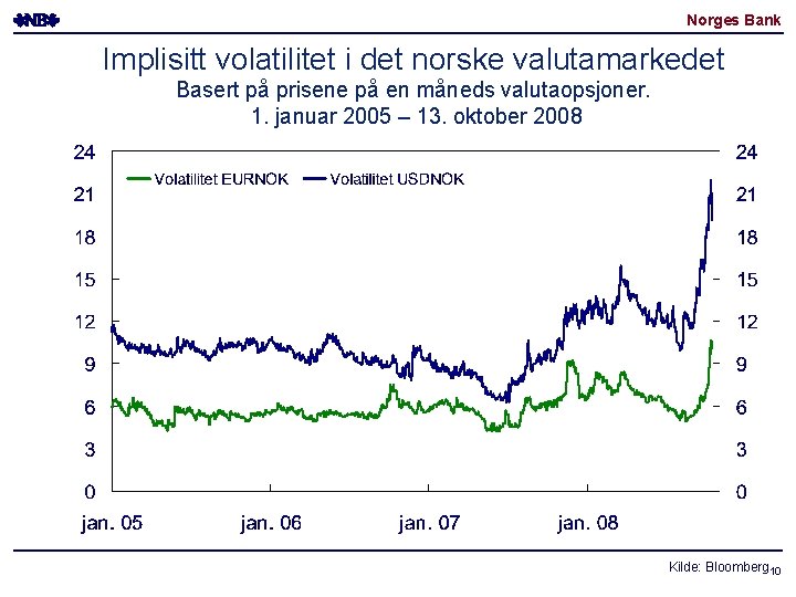 Norges Bank Implisitt volatilitet i det norske valutamarkedet Basert på prisene på en måneds