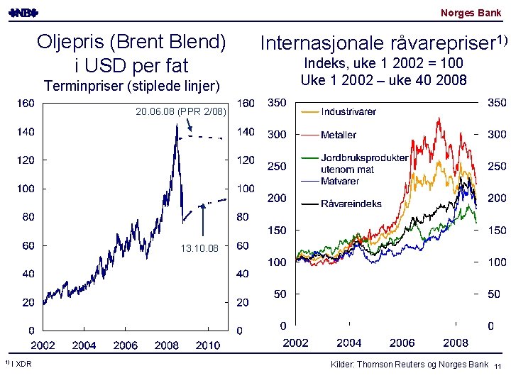 Norges Bank Oljepris (Brent Blend) i USD per fat Terminpriser (stiplede linjer) Internasjonale råvarepriser