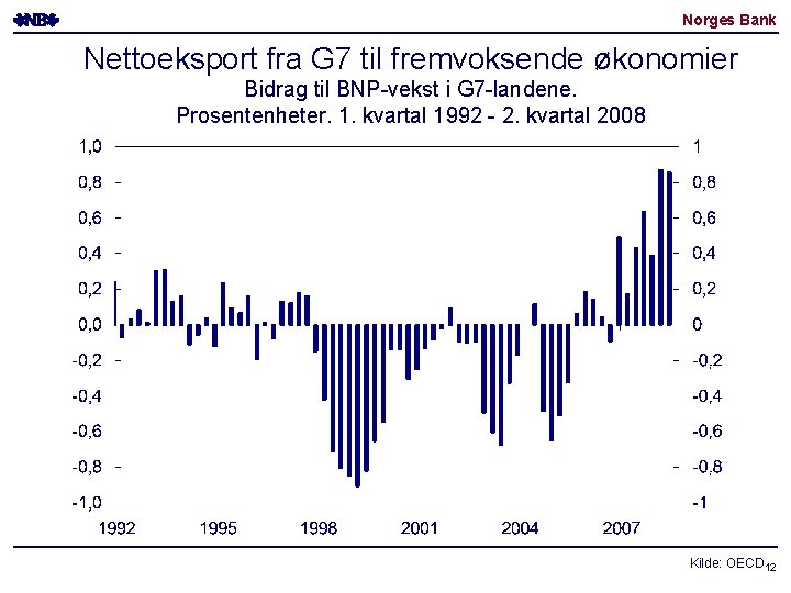 Norges Bank Nettoeksport fra G 7 til fremvoksende økonomier Bidrag til BNP-vekst i G