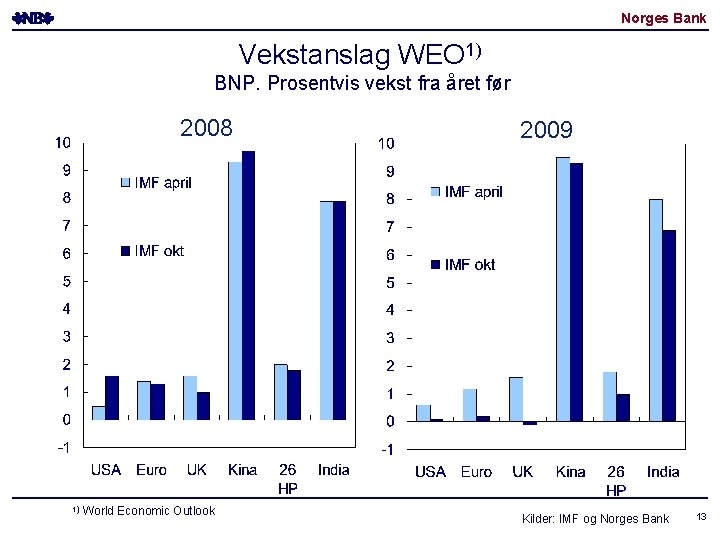 Norges Bank Vekstanslag WEO 1) BNP. Prosentvis vekst fra året før 2008 1) World