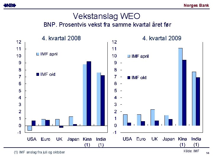 Norges Bank Vekstanslag WEO BNP. Prosentvis vekst fra samme kvartal året før 4. kvartal