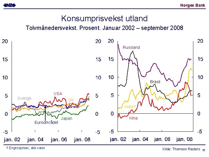 Norges Bank Konsumprisvekst utland Tolvmånedersvekst. Prosent. Januar 2002 – september 2008 Russland Brasil USA Norges Bank Konsumprisvekst utland Tolvmånedersvekst. Prosent. Januar 2002 – september 2008 Russland Brasil USA