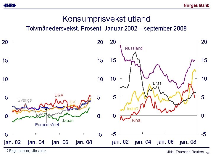 Norges Bank Konsumprisvekst utland Tolvmånedersvekst. Prosent. Januar 2002 – september 2008 Russland Brasil USA