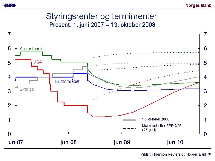 Norges Bank Styringsrenter og terminrenter Prosent. 1. juni 2007 – 13. oktober 2008 Storbritannia