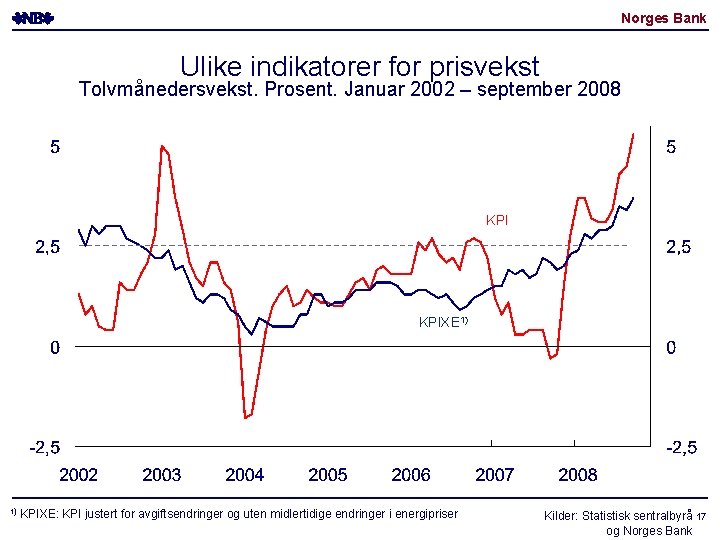 Norges Bank Ulike indikatorer for prisvekst Tolvmånedersvekst. Prosent. Januar 2002 – september 2008 KPIXE