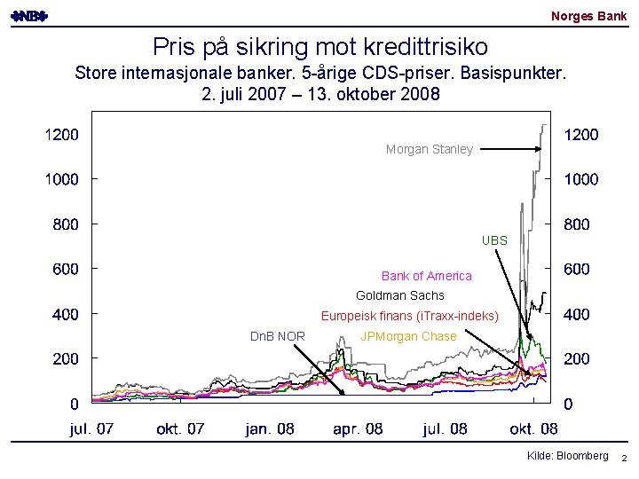 Norges Bank Pris på sikring mot kredittrisiko Store internasjonale banker. 5 -årige CDS-priser. Basispunkter.