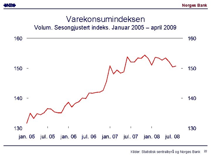 Norges Bank Varekonsumindeksen Volum. Sesongjustert indeks. Januar 2005 – april 2009 Kilder: Statistisk sentralbyrå