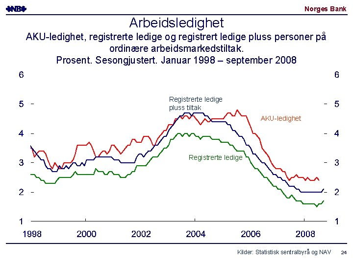 Norges Bank Arbeidsledighet AKU-ledighet, registrerte ledige og registrert ledige pluss personer på ordinære arbeidsmarkedstiltak.