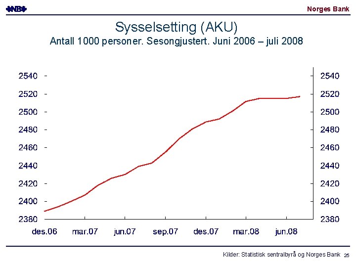 Norges Bank Sysselsetting (AKU) Antall 1000 personer. Sesongjustert. Juni 2006 – juli 2008 Kilder: