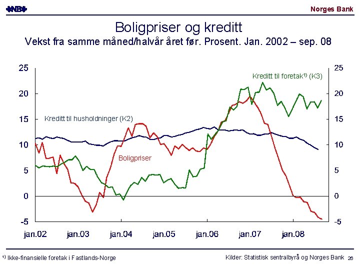 Norges Bank Boligpriser og kreditt Vekst fra samme måned/halvår året før. Prosent. Jan. 2002