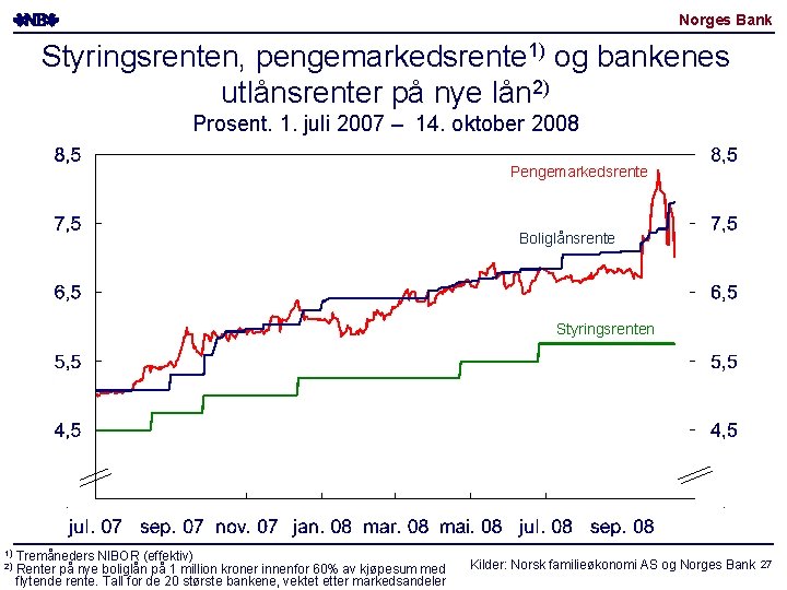 Norges Bank Styringsrenten, pengemarkedsrente 1) og bankenes utlånsrenter på nye lån 2) Prosent. 1.