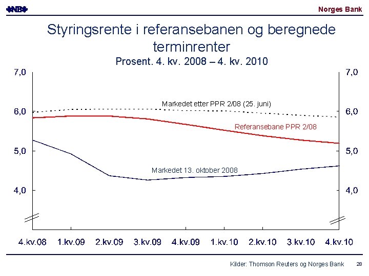 Norges Bank Styringsrente i referansebanen og beregnede terminrenter Prosent. 4. kv. 2008 – 4.
