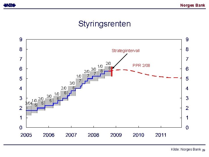 Norges Bank Styringsrenten Strategiintervall 3/0 6 2/0 1/0 6 3/0 6 1/0 2/0 5