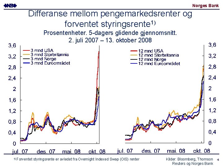 Norges Bank Differanse mellom pengemarkedsrenter og forventet styringsrente 1) Prosentenheter. 5 -dagers glidende gjennomsnitt.