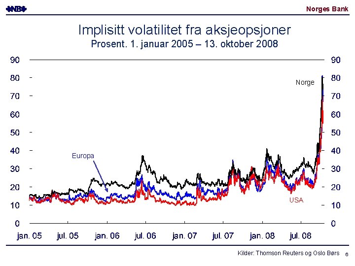 Norges Bank Implisitt volatilitet fra aksjeopsjoner Prosent. 1. januar 2005 – 13. oktober 2008