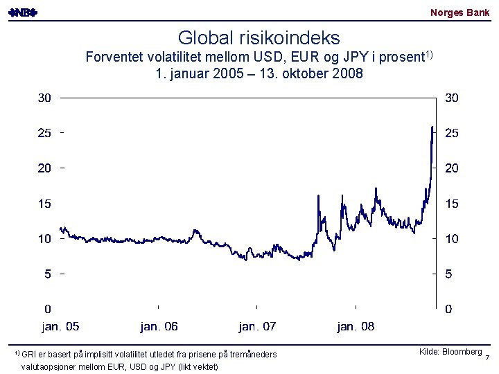 Norges Bank Global risikoindeks Forventet volatilitet mellom USD, EUR og JPY i prosent 1)