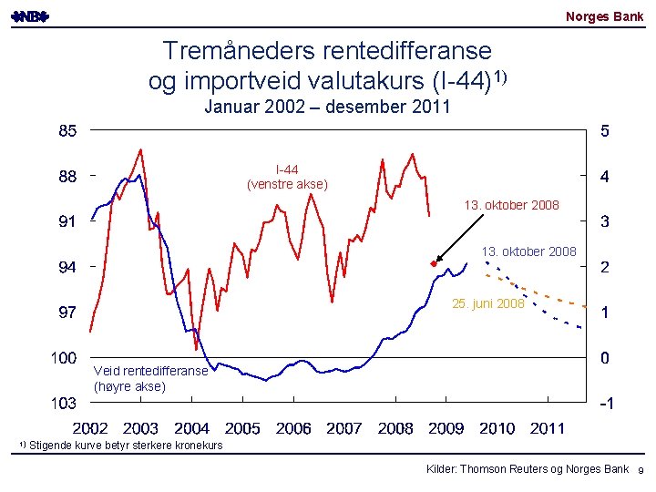 Norges Bank Tremåneders rentedifferanse og importveid valutakurs (I-44)1) Januar 2002 – desember 2011 I-44