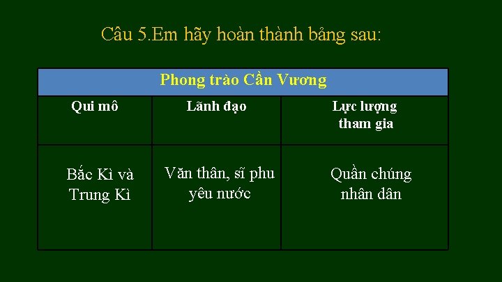 Câu 5. Em hãy hoàn thành bảng sau: Phong trào Cần Vương Qui mô