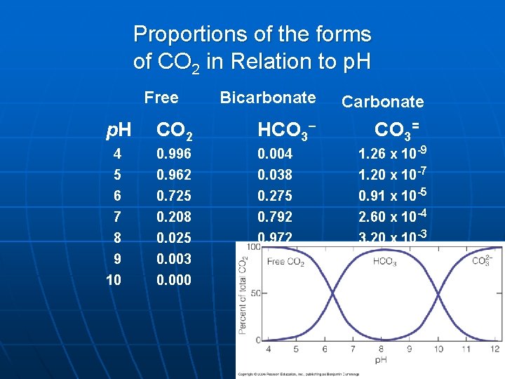 Proportions of the forms of CO 2 in Relation to p. H Free Bicarbonate