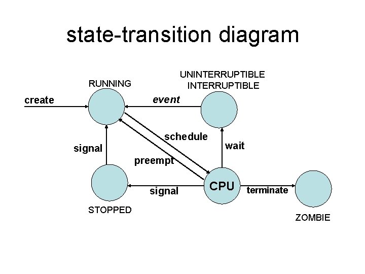 state-transition diagram UNINTERRUPTIBLE RUNNING event create schedule signal wait preempt signal STOPPED CPU terminate state-transition diagram UNINTERRUPTIBLE RUNNING event create schedule signal wait preempt signal STOPPED CPU terminate