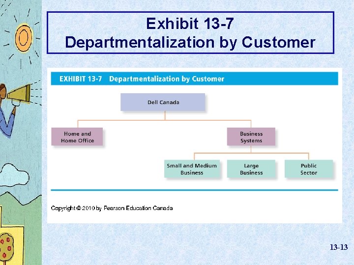Exhibit 13 -7 Departmentalization by Customer 13 -13 