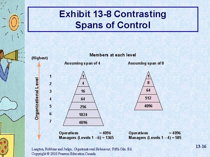 Exhibit 13 -8 Contrasting Spans of Control Members at each level (Highest) Organizational Level