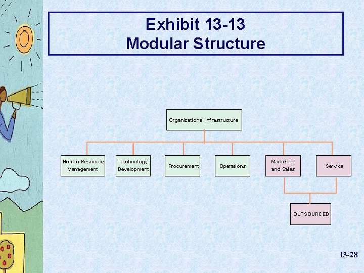 Exhibit 13 -13 Modular Structure Organizational Infrastructure Human Resource Technology Management Development Procurement Operations