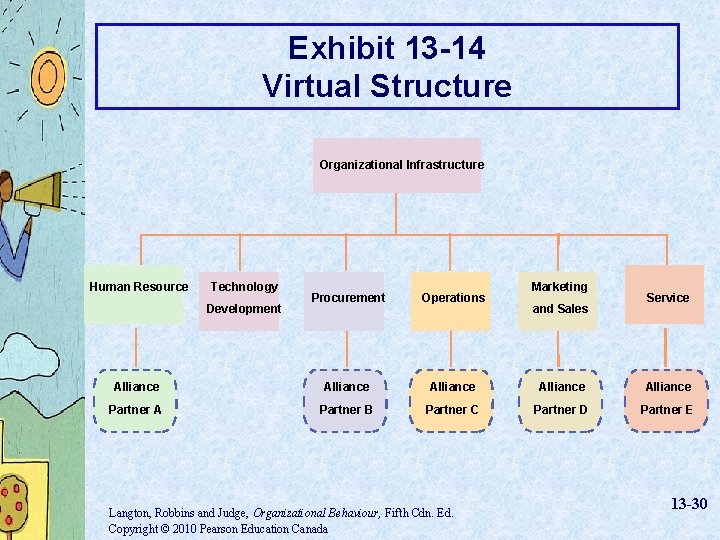 Exhibit 13 -14 Virtual Structure Organizational Infrastructure Human Resource Technology Management Development Marketing Procurement