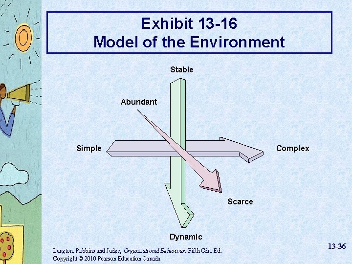 Exhibit 13 -16 Model of the Environment Stable Abundant Simple Complex Scarce Dynamic Langton,