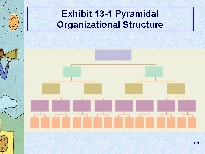 Exhibit 13 -1 Pyramidal Organizational Structure 13 -5 
