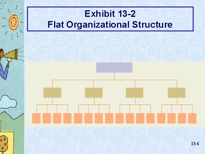 Exhibit 13 -2 Flat Organizational Structure 13 -6 