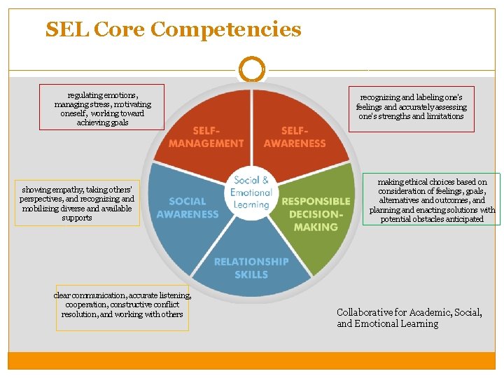 SEL Core Competencies regulating emotions, managing stress, motivating oneself, working toward achieving goals showing