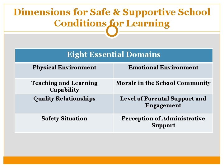 Dimensions for Safe & Supportive School Conditions for Learning Eight Essential Domains Physical Environment