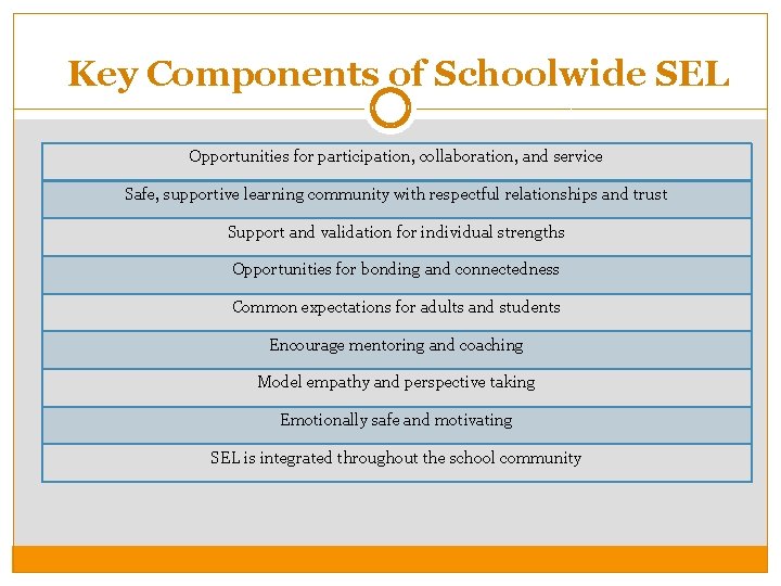 Key Components of Schoolwide SEL Opportunities for participation, collaboration, and service Safe, supportive learning